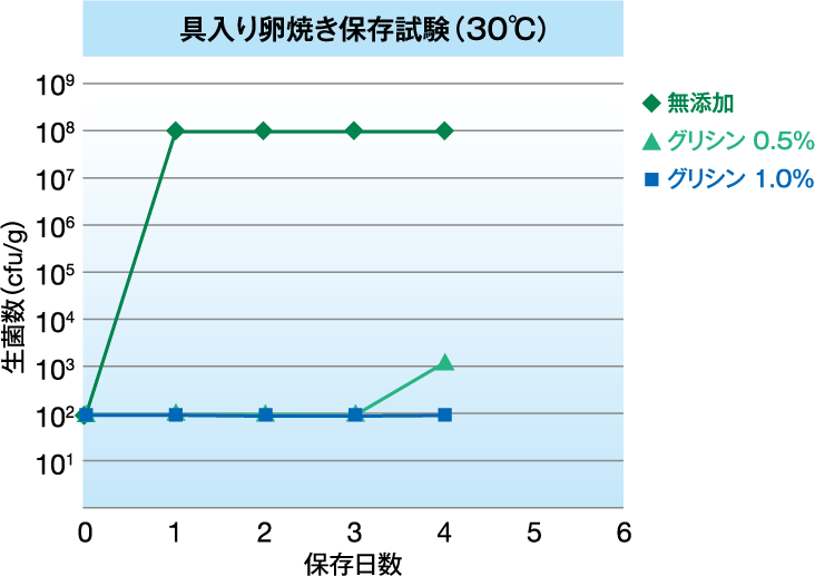 具入り卵焼き保存試験