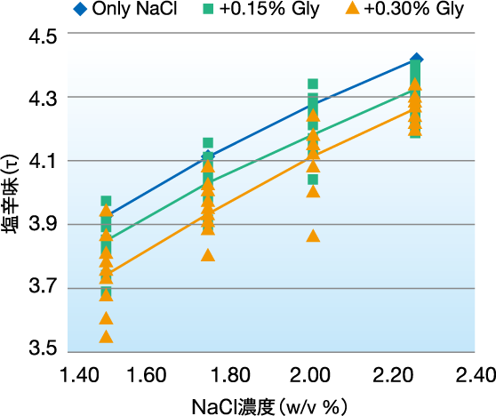 塩辛味とNaCl濃度
