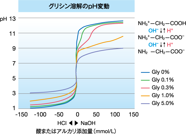 グリシン溶解のpH変動