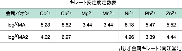 キレート安定度定数表
